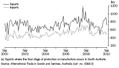 Graph: VALUE OF INTERNATIONAL MERCHANDISE EXPORTS AND IMPORTS (a), on a recorded trade basis, South Australia