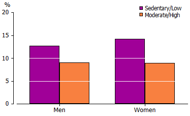 Graph-5.1 Proportion of people with hypertension, by level of exercise