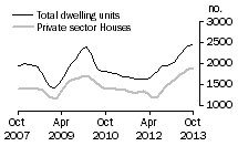 Graph: Dwelling units approved - WA