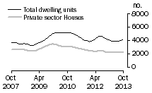 Graph: Dwelling units approved - Vic.