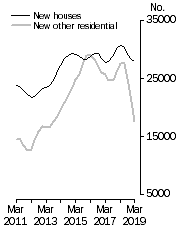 Graph: Private dwellings commenced Trend estimates
