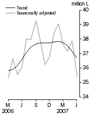 Graph: Australian produced wine, Domestic sales, Seasonally adjusted and Trend