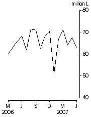 Graph: Australian produced wine, Exports, Original