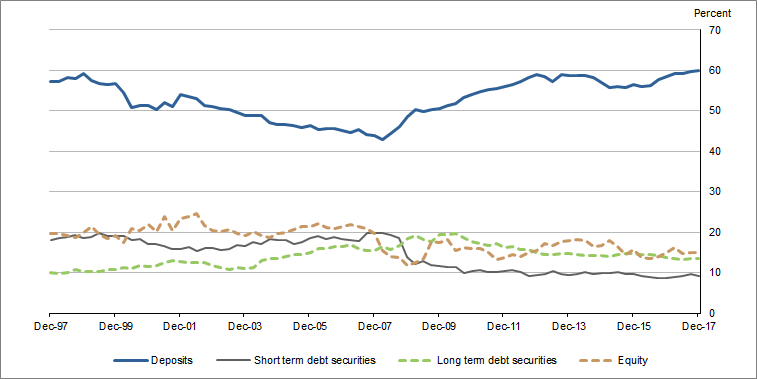 Graph�3 shows�Banks liabilities as a proportion of their financial assets
