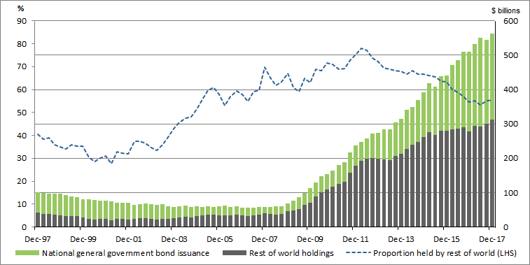 Graph 9 shows debt�securities, issued by�national�general�government held by rest of w