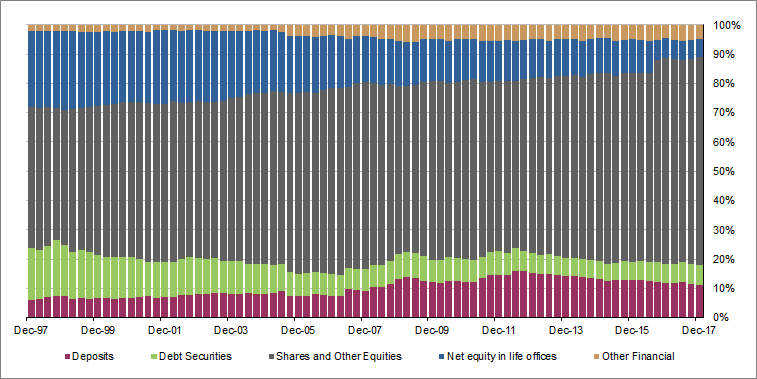 Graph 5 shows Financial assets�of�pension�funds