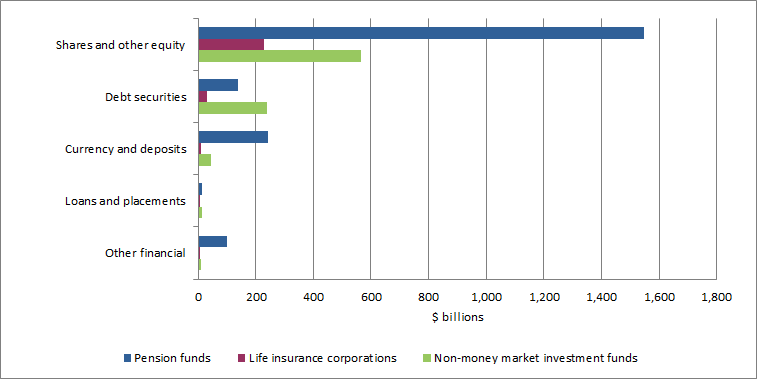 Graph�6.�Shows Financial assets�of�Pension�funds,�Life�insurance�corporations�and�Non-money market�investment�funds