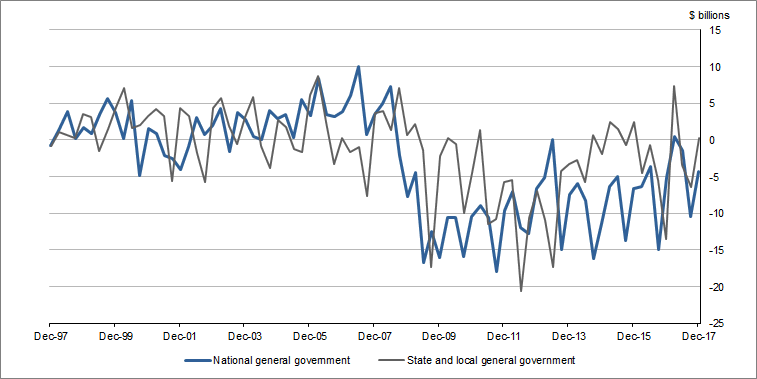 Graph 7 shows Change in net financial�position,�General�government