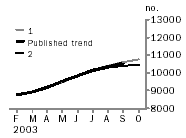 Graph - Private sector houses
