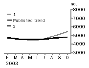 Graph - Total dwelling units
