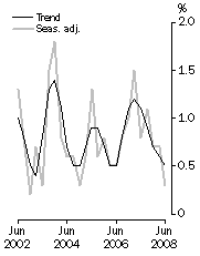 Graph: GDP growth rates, Volume measures, quarterly change