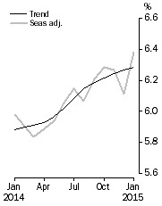 Graph: Unemployment Rate