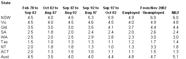 Picture: 25% relative standard error cut-offs by states and territories
