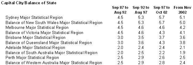 Picture: 25% relative standard error cut-offs by capital city/balance of state