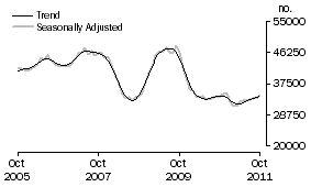 Graph: Number of owner occupied dwellings financed excluding refinancing