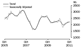 Graph: Purchase of new dwellings