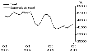 Graph: Purchase of established dwellings including refinancing