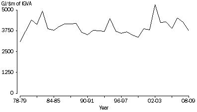Graph: ENERGY INTENSITY, Agriculture, Forestry and Fishing, 1978-79 to 2008-09