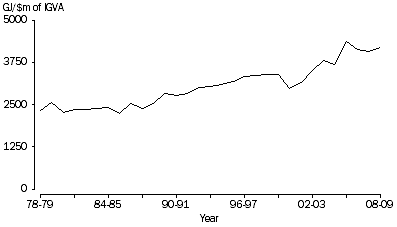 Graph: ENERGY INTENSITY, Mining, 1978-79 to 2008-09