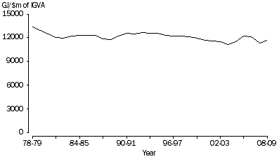 Graph: ENERGY INTENSITY, Manufacturing, 1978-79 to 2008-09