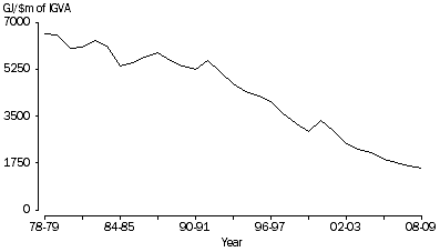 Graph: ENERGY INTENSITY, Construction, 1978-79 to 2008-09