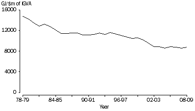 Graph: ENERGY INTENSITY, Transport, 1978-79 to 2008-09