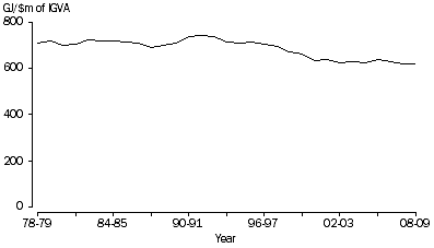 Graph: ENERGY INTENSITY, Commercial and Services, 1978-79 to 2008-09