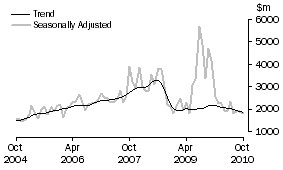 Graph: Non-residential building