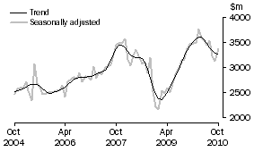 Graph: New residential building