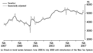 Graph: New Motor Vehicle Sales, South Australia
