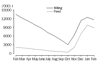 Graph: WHEAT GRAIN STORED BY BULK GRAIN HANDLERS, at month end, 2010-11