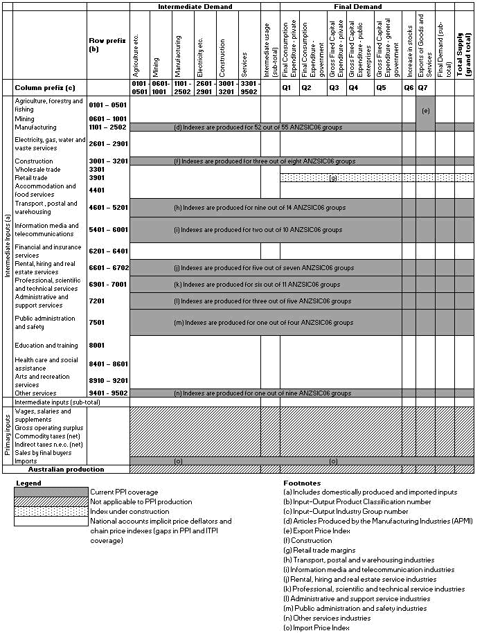 Diagram 1 – Coverage of current PPI and ITPI output indexes in the input–output framework at basic prices