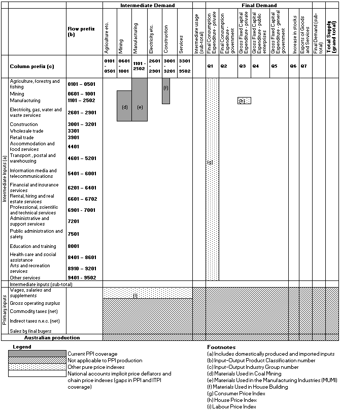 Diagram 2 – Input indexes: current price index coverage in the input–output framework at purchasers' prices