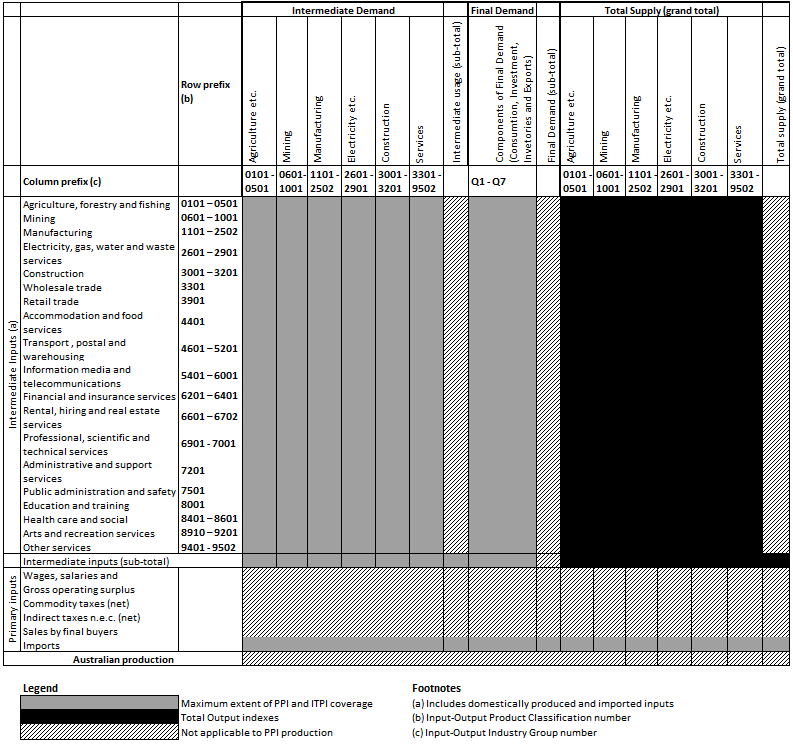 Diagram 3 – input index (products used by industries): ideal ppi and itpi coverage in the input–output framework at purchasers' prices
