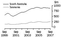 Graph: Value of work done, volume terms, SA & Tas.