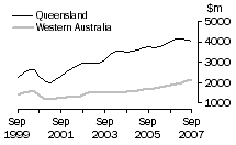 Graph: Value of work done, volume terms, Qld & WA