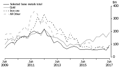 Graph: MINERAL EXPLORATION, Original series