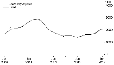 Graph: METRES DRILLED, Seasonally adjusted and trend
