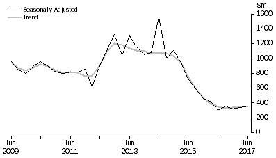 Graph: PETROLEUM EXPLORATION, Seasonally adjusted and trend