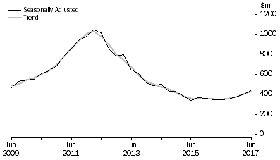 Graph: Mineral Exploration (Time Series Estimate): Expenditure and Metres Drilled, ; Total deposits , Australia