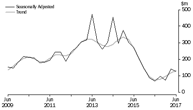 Graph: PETROLEUM EXPLORATION: ONSHORE, Seasonally adjusted and trend