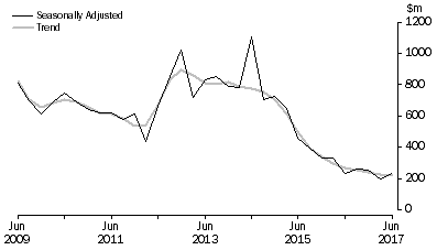 Graph: PETROLEUM EXPLORATION: OFFSHORE, Seasonally adjusted and trend