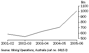 Graph: Total Mineral Production