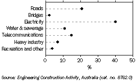 Graph: Value of Engineering Construction Work Done, Tasmania (percentage contribution)