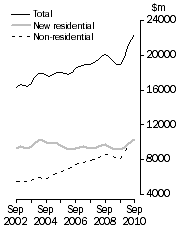 Graph: Value of work done, Chain volume measures—Trend estimates