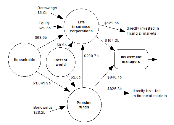 Diagram: Financial claims between households, pension funds, life insurance corporations, rest of world and investment managers at end of quarter