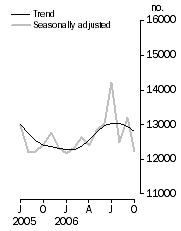 Graph: Number of dwelling units approved