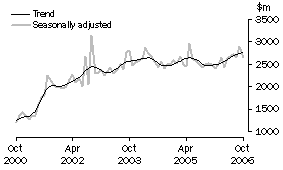 Graph: New residential building