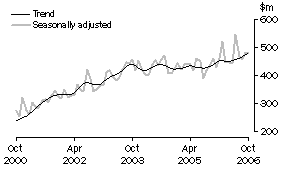 Graph: Alterations and additions to residential buildings
