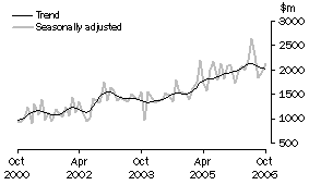 Graph: Non-residential building